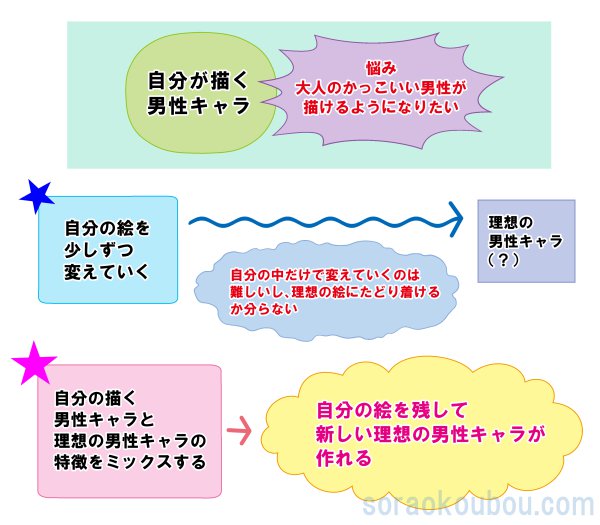 理想の男性の絵が描けるようになるには