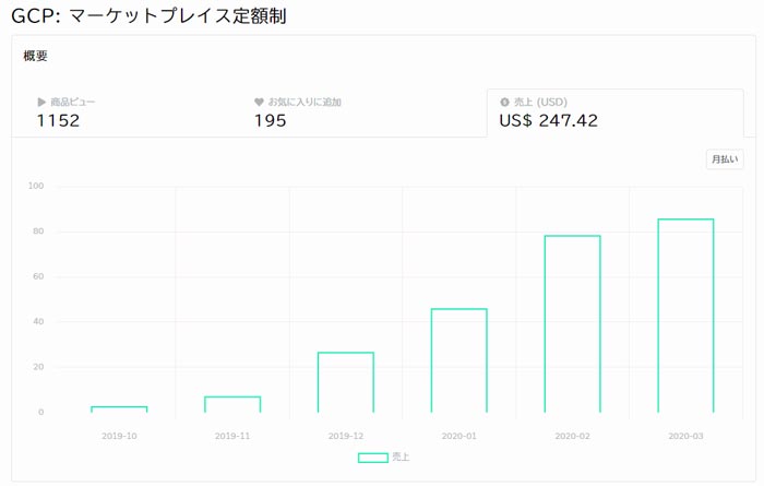 収益報告グラフ